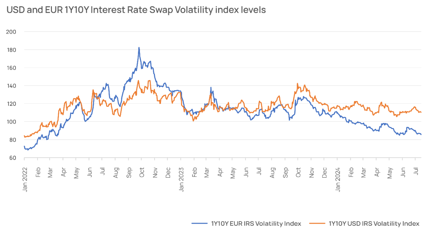 interest rate volatility indices